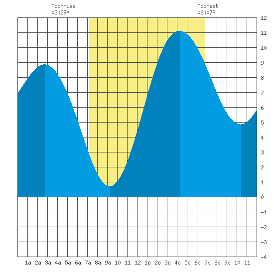 Whitney Point tide chart for Sunday, October 3, 2021