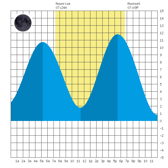 Whitney Point tide chart for Wednesday, October 6, 2021