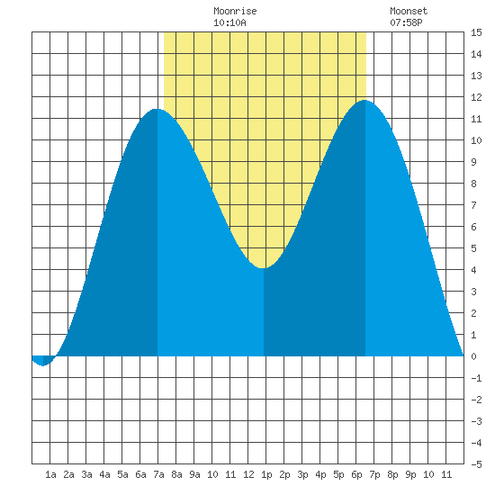 Whitney Point tide chart for Friday, October 8, 2021