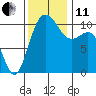 Whitney Point tide chart for Thursday, November 11, 2021