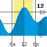 Whitney Point tide chart for Friday, November 12, 2021