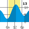 Whitney Point tide chart for Saturday, November 13, 2021