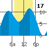 Whitney Point tide chart for Wednesday, November 17, 2021