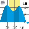 Whitney Point tide chart for Friday, November 19, 2021