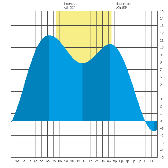 Whitney Point tide chart for Saturday, November 20, 2021