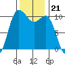 Whitney Point tide chart for Sunday, November 21, 2021