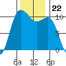 Whitney Point tide chart for Monday, November 22, 2021