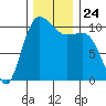 Whitney Point tide chart for Wednesday, November 24, 2021