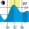 Whitney Point tide chart for Saturday, November 27, 2021
