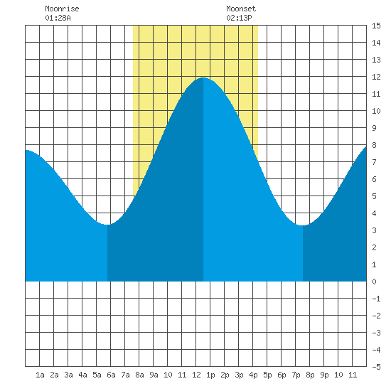 Whitney Point tide chart for Monday, November 29, 2021