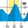 Whitney Point tide chart for Tuesday, November 30, 2021