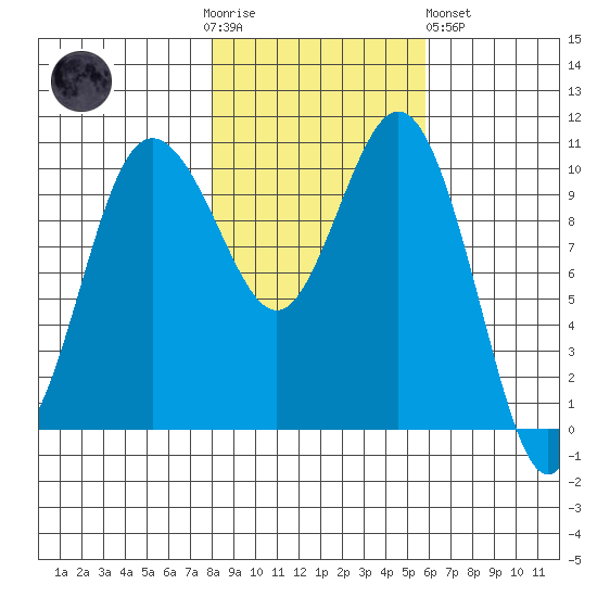 Whitney Point tide chart for Thursday, November 4, 2021