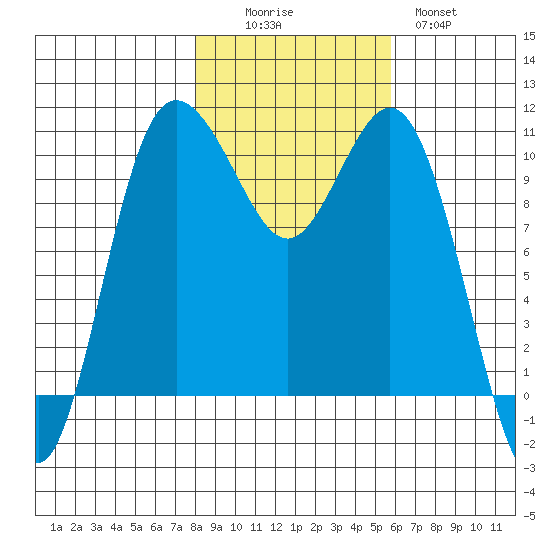 Whitney Point tide chart for Saturday, November 6, 2021