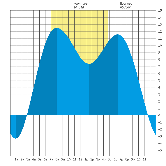 Whitney Point tide chart for Sunday, November 7, 2021