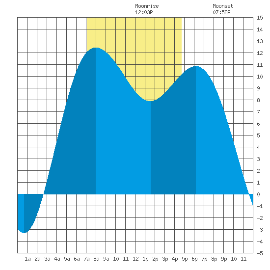 Whitney Point tide chart for Monday, November 8, 2021