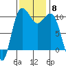 Whitney Point tide chart for Monday, November 8, 2021