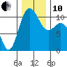 Whitney Point tide chart for Friday, December 10, 2021