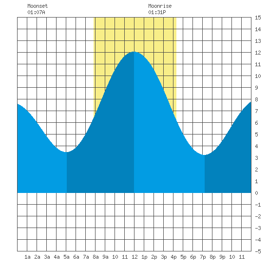 Whitney Point tide chart for Sunday, December 12, 2021