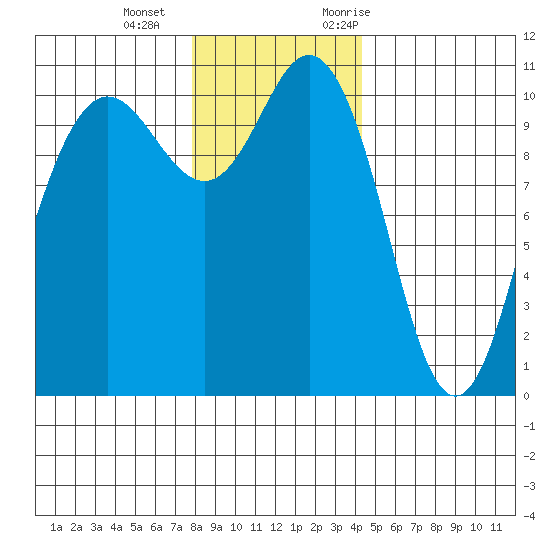 Whitney Point tide chart for Wednesday, December 15, 2021