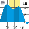 Whitney Point tide chart for Saturday, December 18, 2021