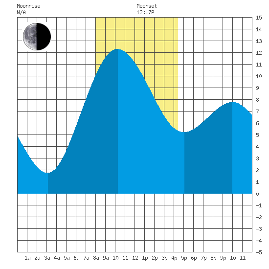 Whitney Point tide chart for Sunday, December 26, 2021