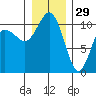 Whitney Point tide chart for Wednesday, December 29, 2021