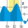 Whitney Point tide chart for Thursday, December 2, 2021