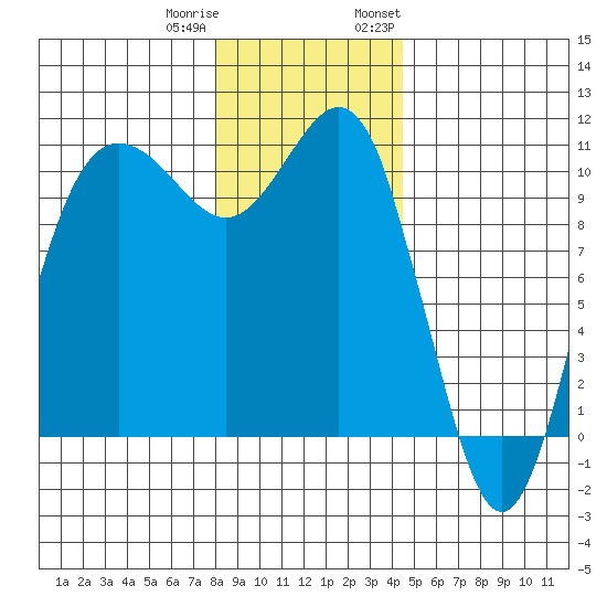 Whitney Point tide chart for Friday, December 31, 2021