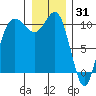 Whitney Point tide chart for Friday, December 31, 2021