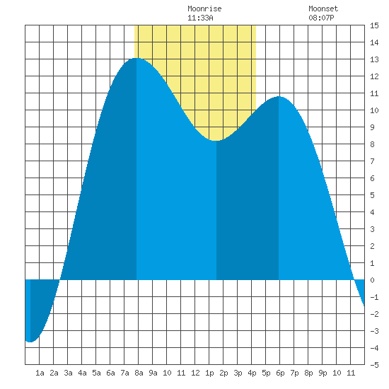 Whitney Point tide chart for Tuesday, December 7, 2021