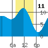 Whitney Point tide chart for Tuesday, January 11, 2022