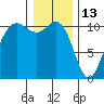 Whitney Point tide chart for Thursday, January 13, 2022