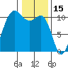 Whitney Point tide chart for Saturday, January 15, 2022