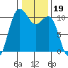 Whitney Point tide chart for Wednesday, January 19, 2022