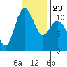 Whitney Point tide chart for Sunday, January 23, 2022