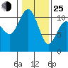 Whitney Point tide chart for Tuesday, January 25, 2022