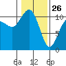 Whitney Point tide chart for Wednesday, January 26, 2022