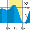 Whitney Point tide chart for Thursday, January 27, 2022