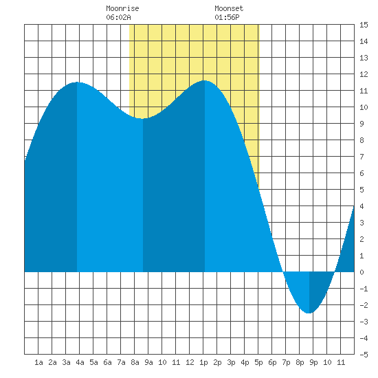 Whitney Point tide chart for Saturday, January 29, 2022