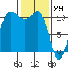 Whitney Point tide chart for Saturday, January 29, 2022