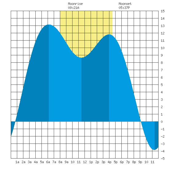 Whitney Point tide chart for Monday, January 3, 2022