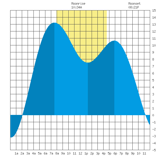 Whitney Point tide chart for Wednesday, January 5, 2022