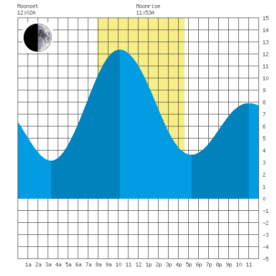 Whitney Point tide chart for Sunday, January 9, 2022