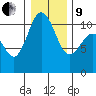 Whitney Point tide chart for Sunday, January 9, 2022