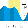 Whitney Point tide chart for Friday, February 11, 2022