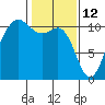 Whitney Point tide chart for Saturday, February 12, 2022