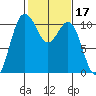 Whitney Point tide chart for Thursday, February 17, 2022