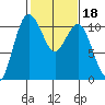 Whitney Point tide chart for Friday, February 18, 2022
