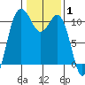 Whitney Point tide chart for Tuesday, February 1, 2022