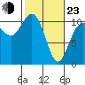 Whitney Point tide chart for Wednesday, February 23, 2022